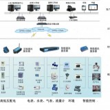 能耗监测管理后台系统西安厂家