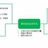 建筑设备节能控制管理通/排风机控制系统