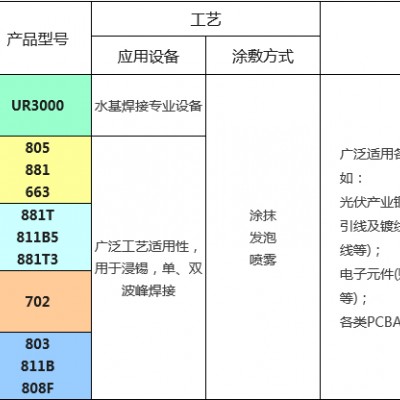 无铅环保型助焊剂_881T_中等固量_PCB焊接_合明科技