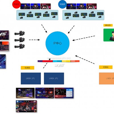 融合IP化电子竞技直播方案-电竞直播解决方案