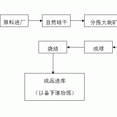 铂思特选镍矿设备选红土镍矿设备红土镍矿湿法选镍工艺