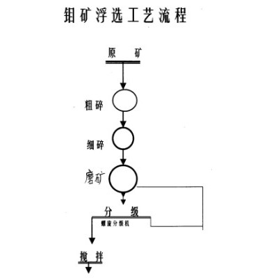 铂思特难选钼矿石选矿方法辉钼矿提纯设备钼矿浮选工艺流程