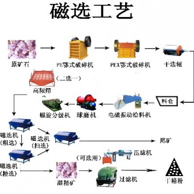 巩义铂思特低成本赤铁矿选矿技术，铁矿石反浮选提铁降硅工艺