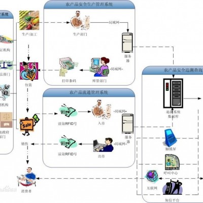 农产品溯源系统是什么，能发挥什么作用