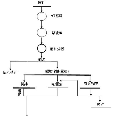 巩义铂思特低品位含钛磁铁矿的分选方法，尾矿选铁毛毯机专利产品