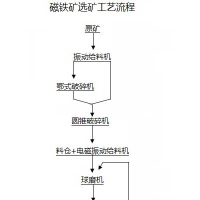 巩义铂思特高品位铁矿石干法选矿工艺，铁精矿脱磷工艺