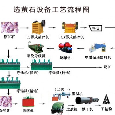 巩义铂思特萤石矿的选矿与加工技术，低贫萤石矿浮选提纯工艺