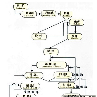 巩义铂思特铅锌矿矿泥浮选新工艺，铅锌矿磨矿生产工艺，铅锌分离