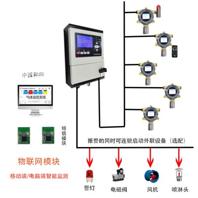GDS有毒气体监测报警系统