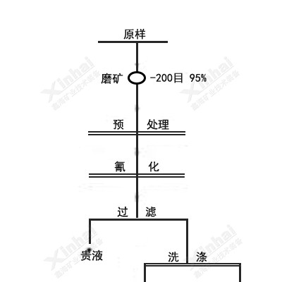 巩义铂思特从低品位金矿石中提金的堆浸工艺，金尾矿环保提金方法