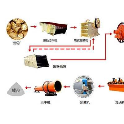 巩义铂思特高硫含砷难选金矿石选金新工艺黄金重选机提高选金品位